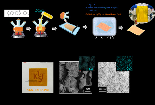 한국과학기술연구원(KIST)은 250도 이상의 고온에서 구동할 수 있는 연료전지 전해질막과 막전극접합체를 개발했다.  KIST 제공